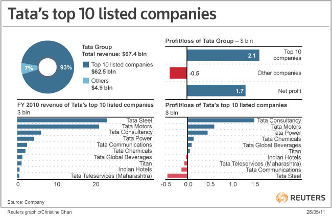 This image has an empty alt attribute; its file name is tata-companies.jpg