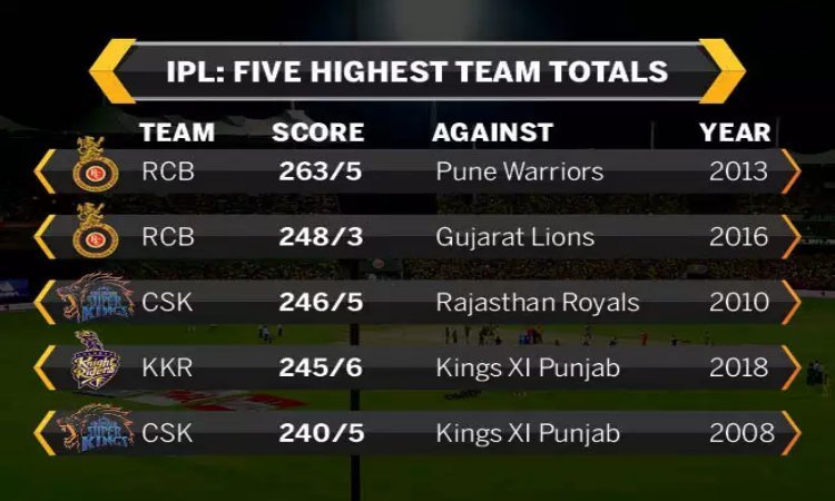 Highest Team Scores In IPL