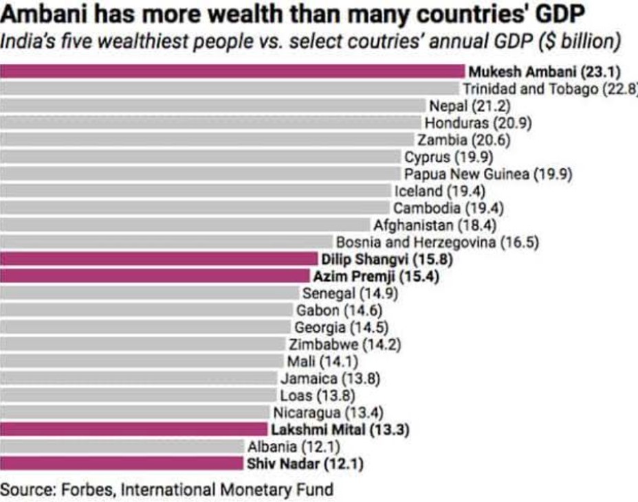 Mukesh Ambani Has More Wealth Than The GDP Of 19 Countries, check out the list