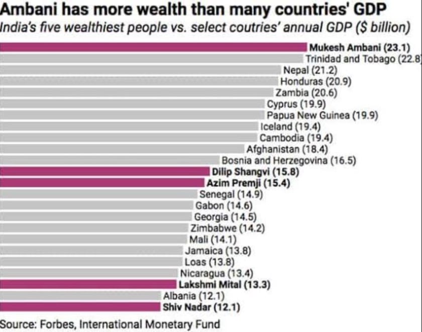 Mukesh Ambani's bank balance is so huge, has more wealth than GDP of 19 nations