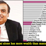 A quick comparison between India's five wealthiest people and many countries' annual GDP