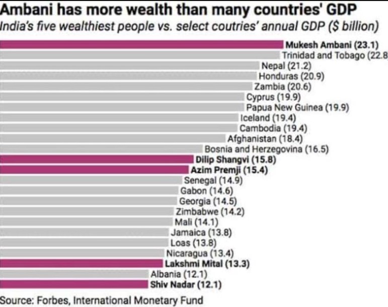 A quick comparison between Mukesh Ambani family's wealth and the GDP of these 19 nations