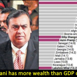 A quick comparison between Mukesh Ambani family's wealth and the GDP of these 19 nations