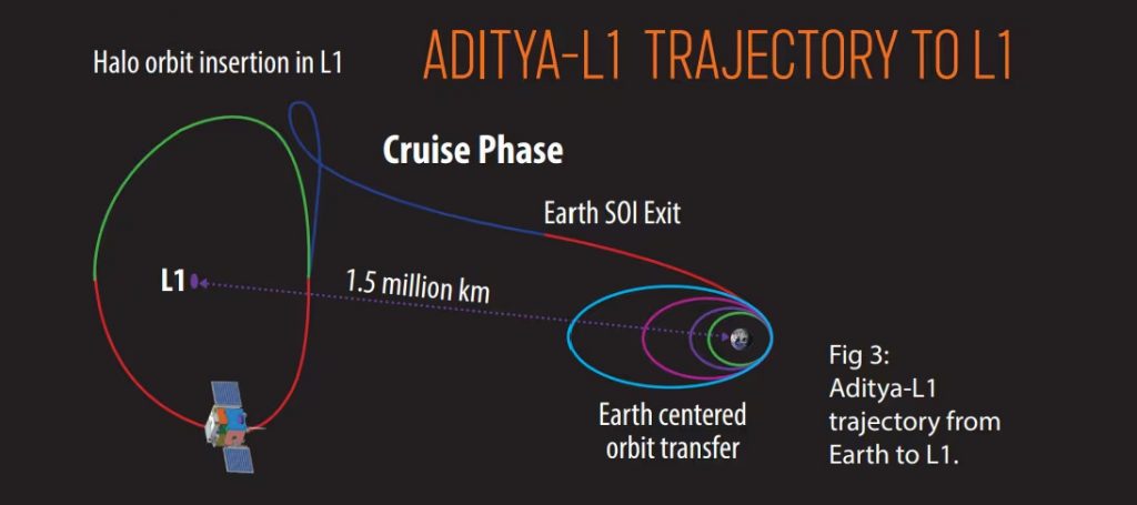Aditya L1 sun mission's trajectory to L1 point shown in a graphic representation.(ISRO)
